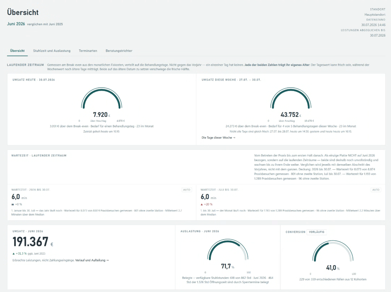 Analytics Übersicht mit Umsatz-Ringen für Tag und Woche